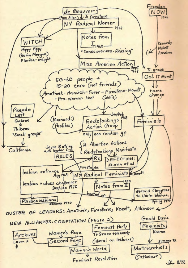 Reading Circle February 23rd, 2026: Consciousness-Raising: A Radical Weapon By Kathie Sarahchild (1973)